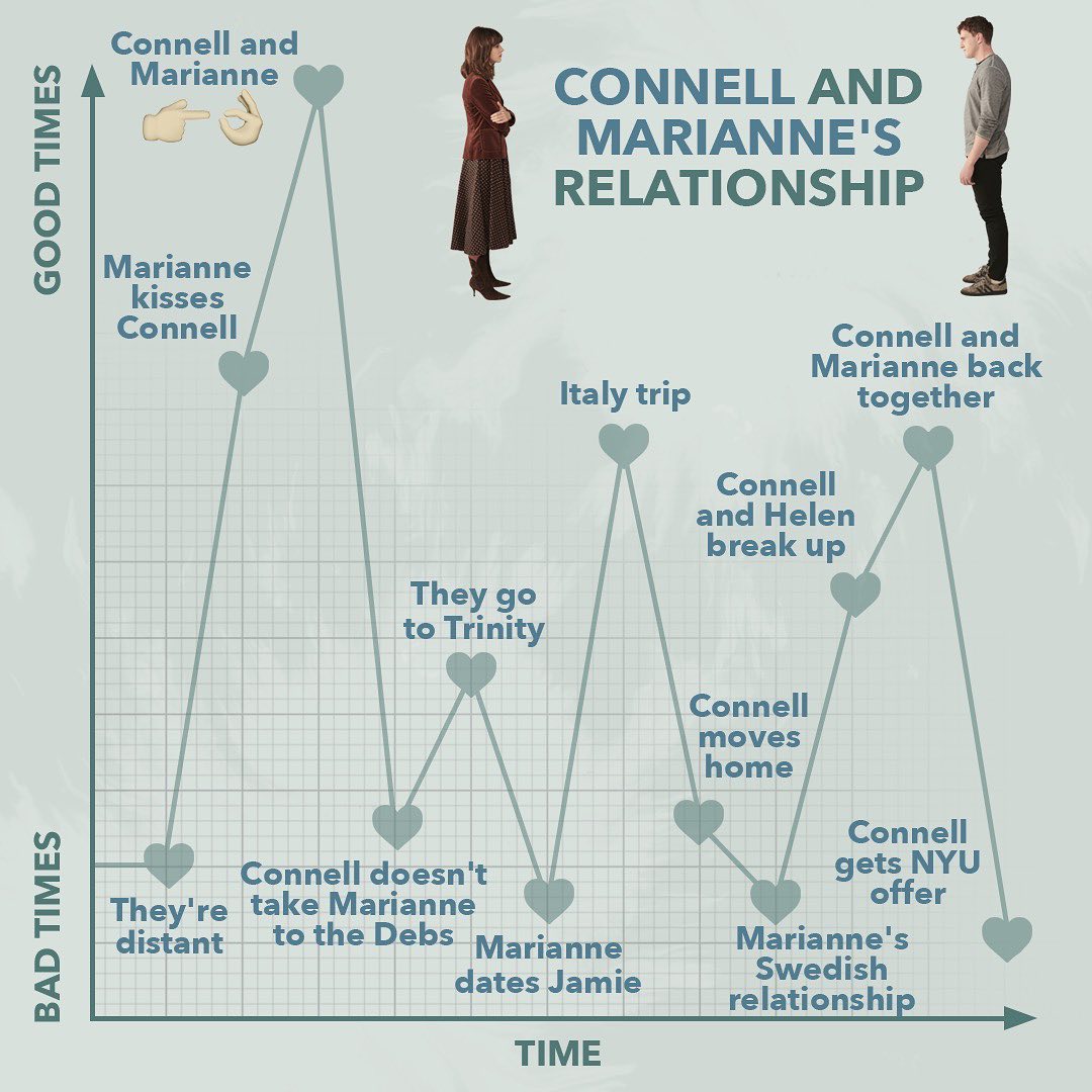 normal people marianne connell relationship timeline